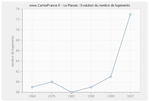 Le Planois : Evolution du nombre de logements